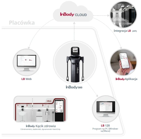 InBody 380 - ekosystem integracji danych: InBody CLOUD, LookinBody Web (panel online), aplikacja mobilna InBody, LB 120 na PC/Mac, InBody Kącik zdrowia z ciśnieniomierzem i stadiometrem, integracja API i SDK